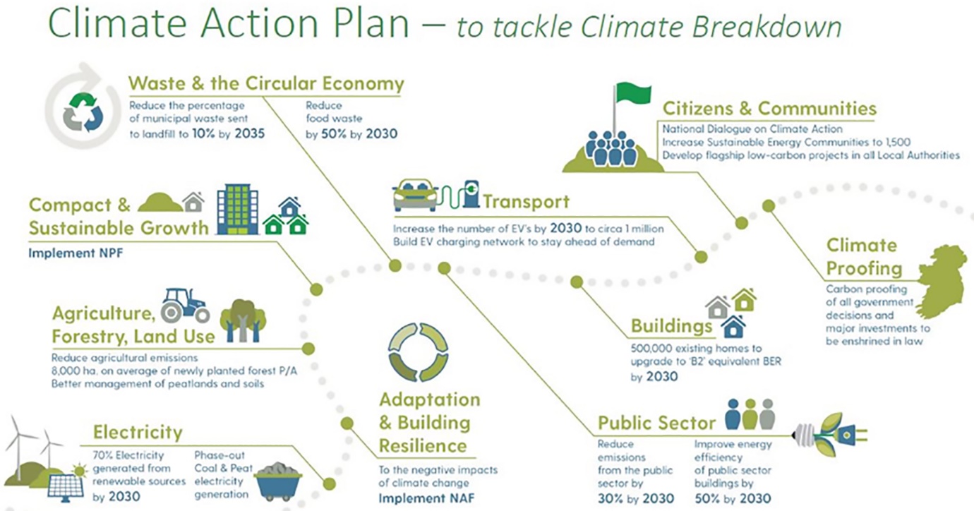 11. Climate Action | Westmeath County Council