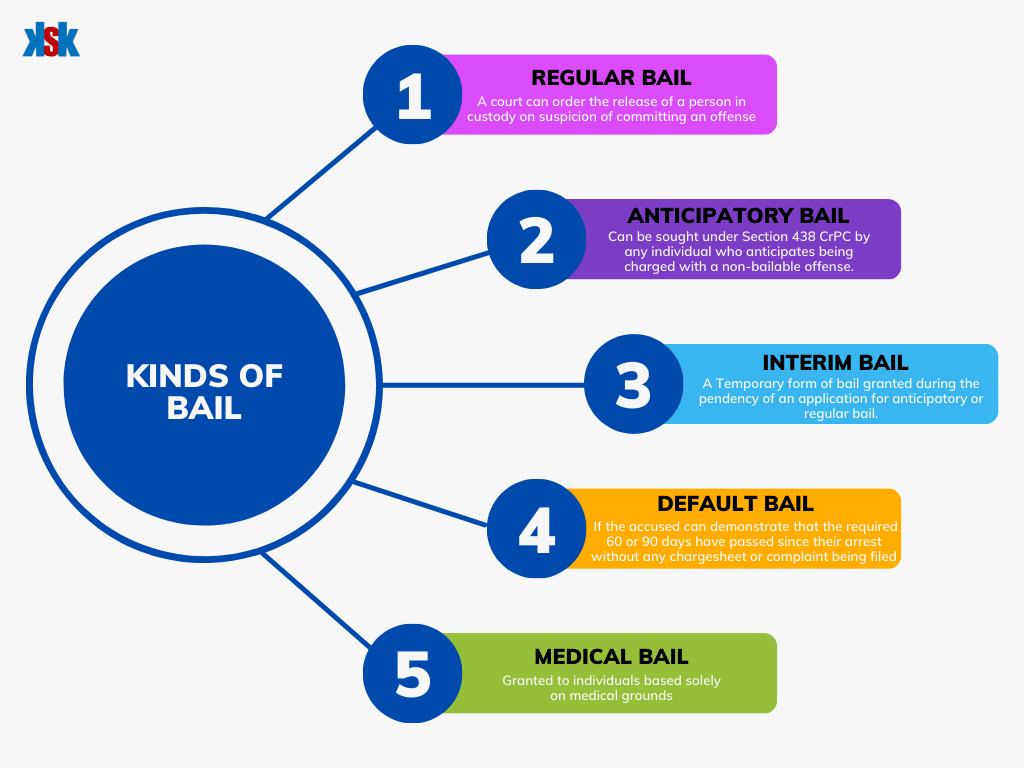 5 Kinds of Bail in India: Categories & Impacts