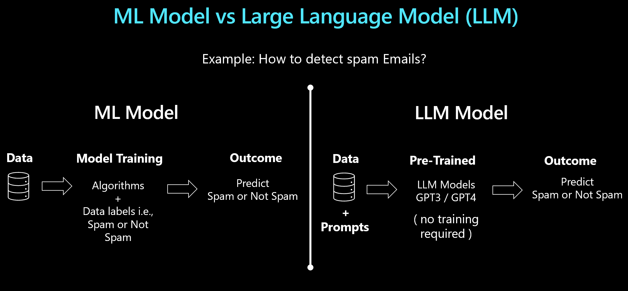 An Introduction to LLMOps: Operationalizing and Managing Large Language  Models using Azure ML