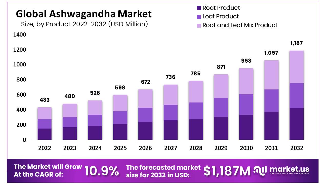 Ashwagandha Market Size, Share | CAGR of 10.9%