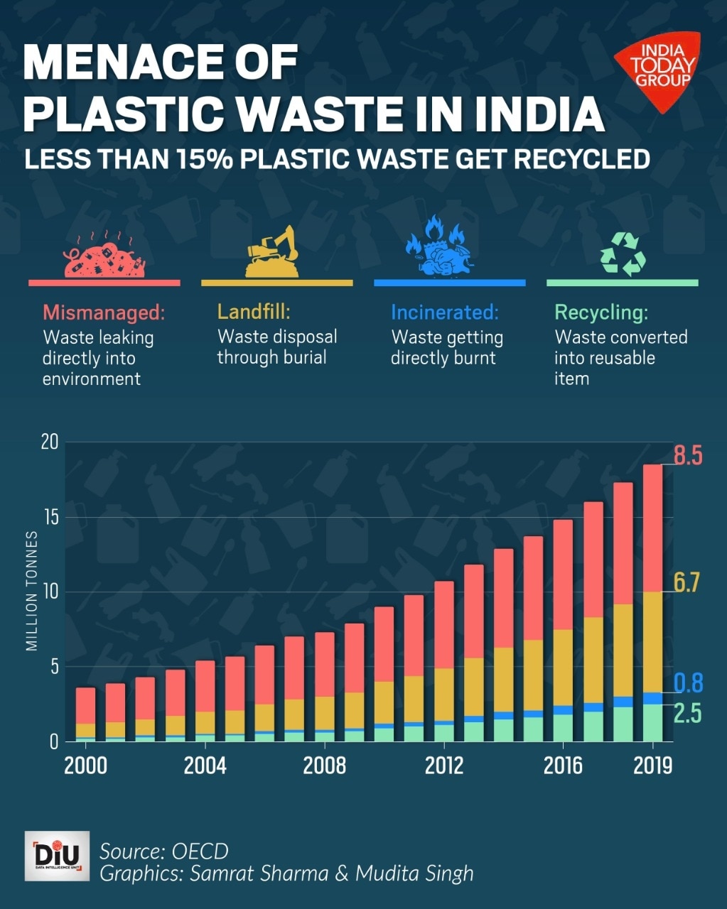 Bangladesh Aims At Reducing 30% Plastic Waste By 2030 The, 45% OFF