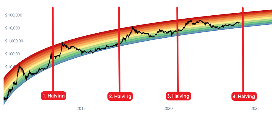 Bitcoin Halving Dates: When Is the Next BTC Halving? | CoinCodex