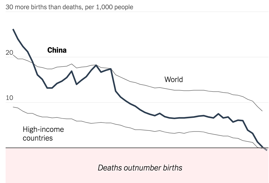 Can China Reverse Its Population Decline? Just Ask Sweden. - The New York  Times