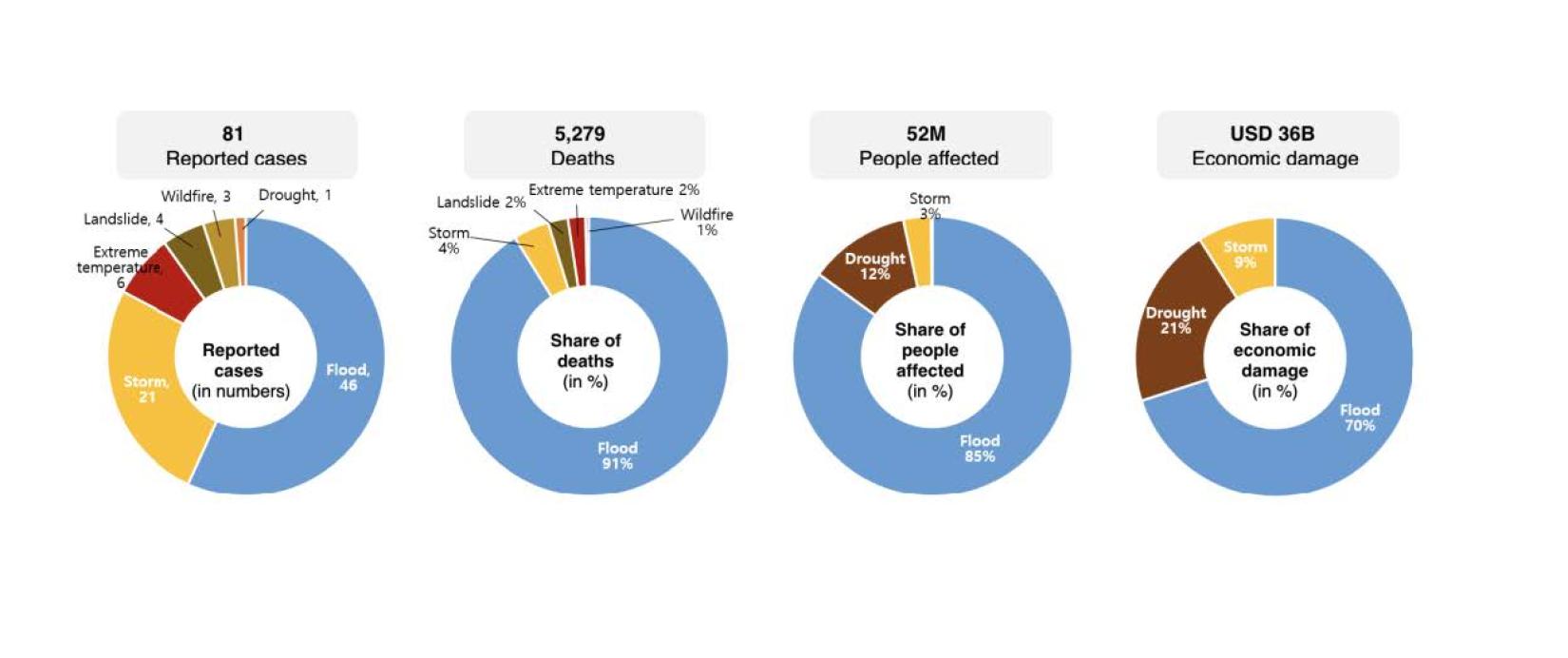 Climate change impacts increase in Asia - 2023 | United Nations in India