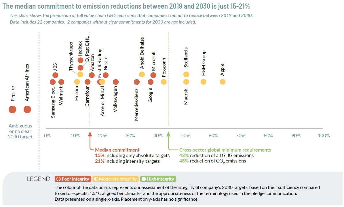 Corporate Climate Responsibility Monitor 2023 | NewClimate Institute