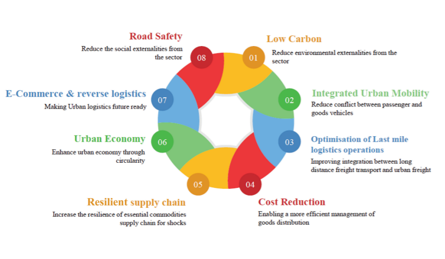 EcoLogistics: Panaji Approves Low Carbon Action Plan for Urban Freight –  ICLEI South Asia