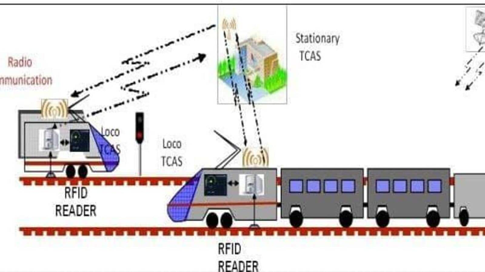 ECR to install 'Kavach' system for safety on tracks - Hindustan Times