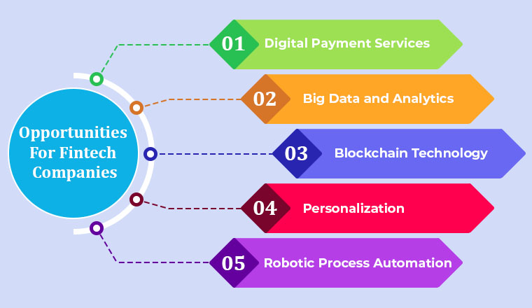 Fintech Challenges and Opportunities - TatvaSoft Blog