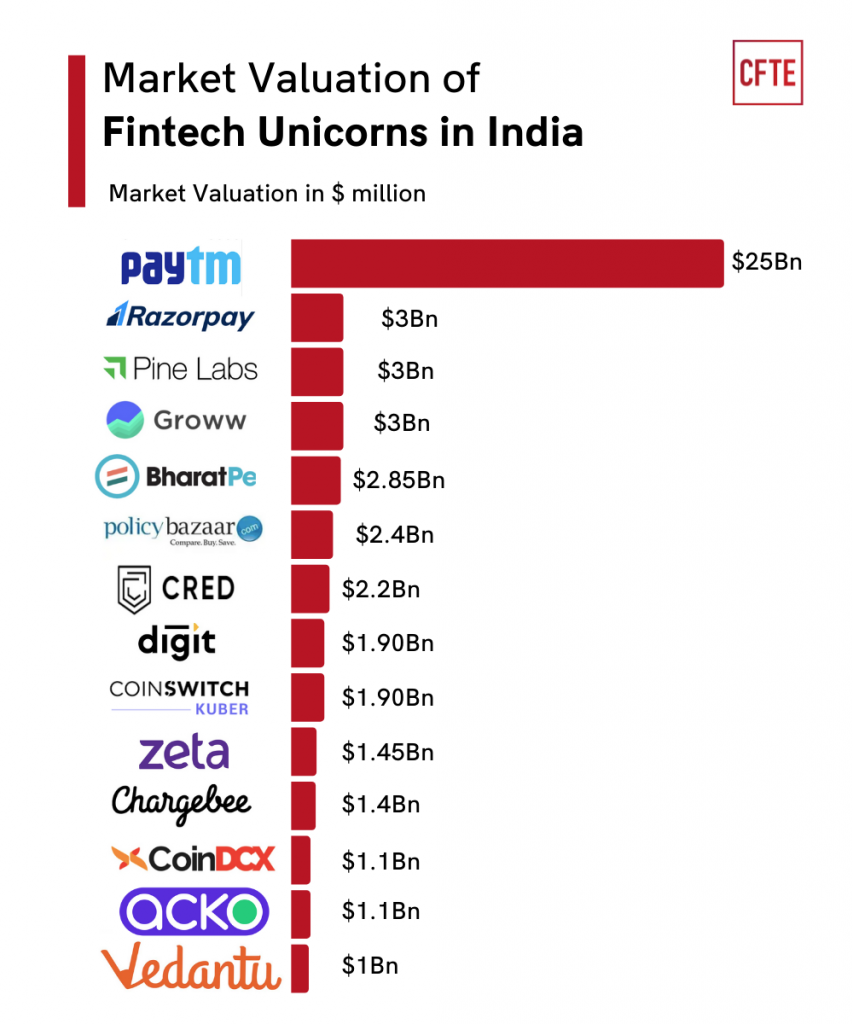 Fintech Companies in India | Full List 2023 - CFTE