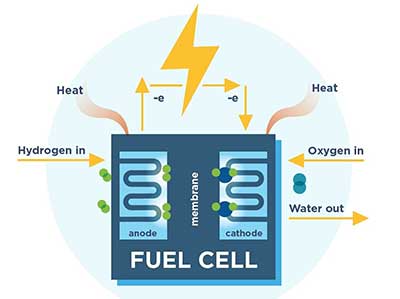 Fuel of the Future: Fuel Cell Technology : Daily Current Affairs | Dhyeya  IAS® - Best UPSC IAS CSE Online Coaching | Best UPSC Coaching | Top IAS  Coaching in Delhi | Top CSE Coaching