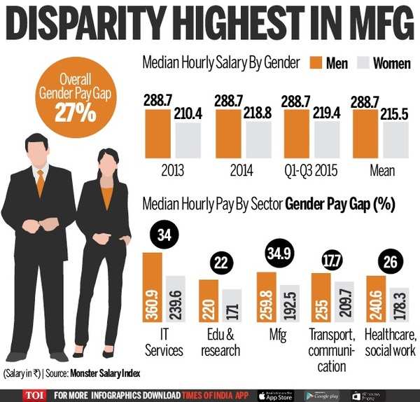 Gender pay gap in India stands at 27%: Monster Salary Index - Times of India