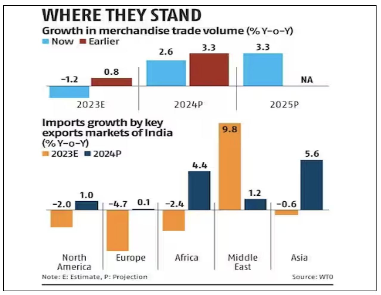 Global Trade Outlook and Statistics - KSG India