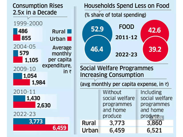 household spending: Rural-urban household spending gap narrows - The  Economic Times