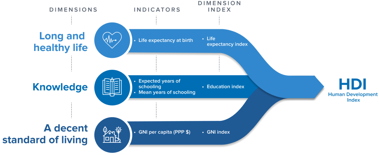 Human Development Index (HDI) |ForumIAS