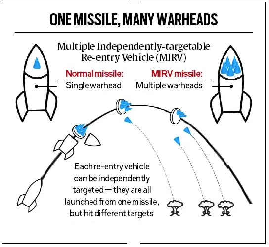 Incorporating MIRV Technology