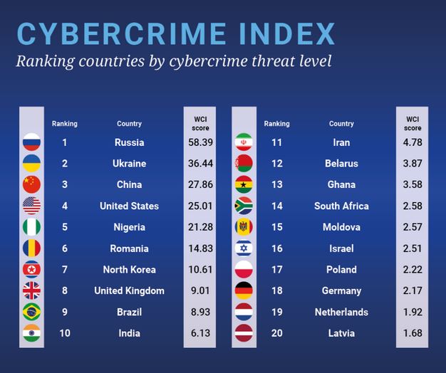 India ranks number 10 in World Cybercrime Index - Civilsdaily