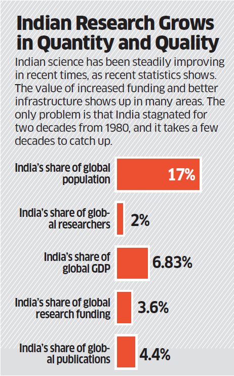 Indian science has improved significantly but it has a lot to catch up -  The Economic Times