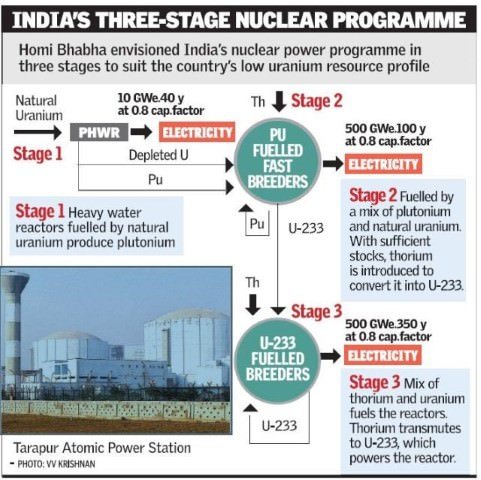 India's Three-Stage Nuclear Power Programme - PMF IAS