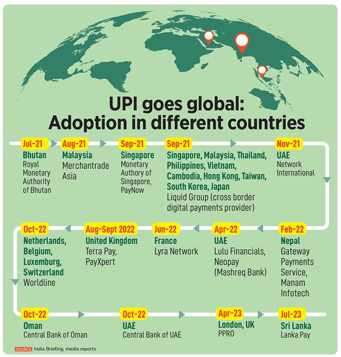 India's UPI and RuPay Card Services Go Global - GS SCORE