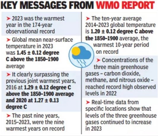 Insights from the WMO's State of the Climate Report, 2023 - Civilsdaily