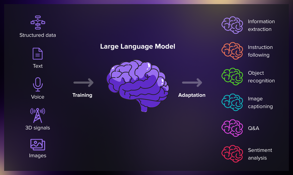 Large language models (LLMs): A brief History, applications & challenges |  by Ambika | GoPenAI