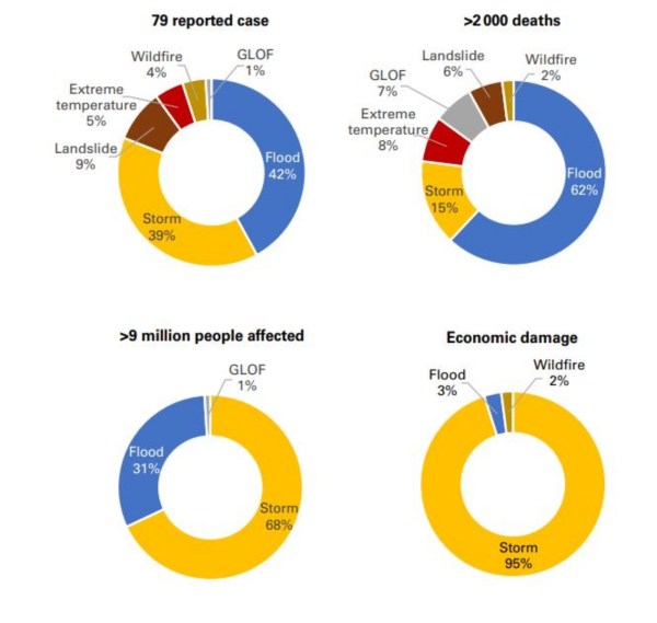 New World Meteorological Organisation report released: 5 charts that tell  the status of climate crisis in Asia | Explained News - The Indian Express