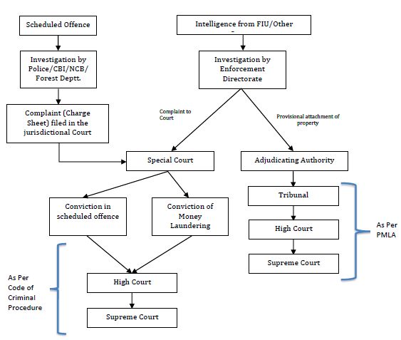 Prevention Of Money Laundering Act, 2002: Appellate Jurisdiction - Money  Laundering - India