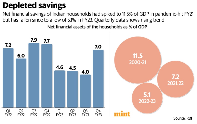 Quarterly household savings on rise: Patra | Mint