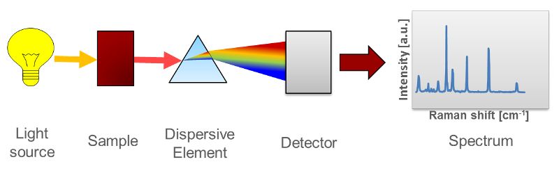 Raman Spectroscopy and its Uses – StudiousGuy