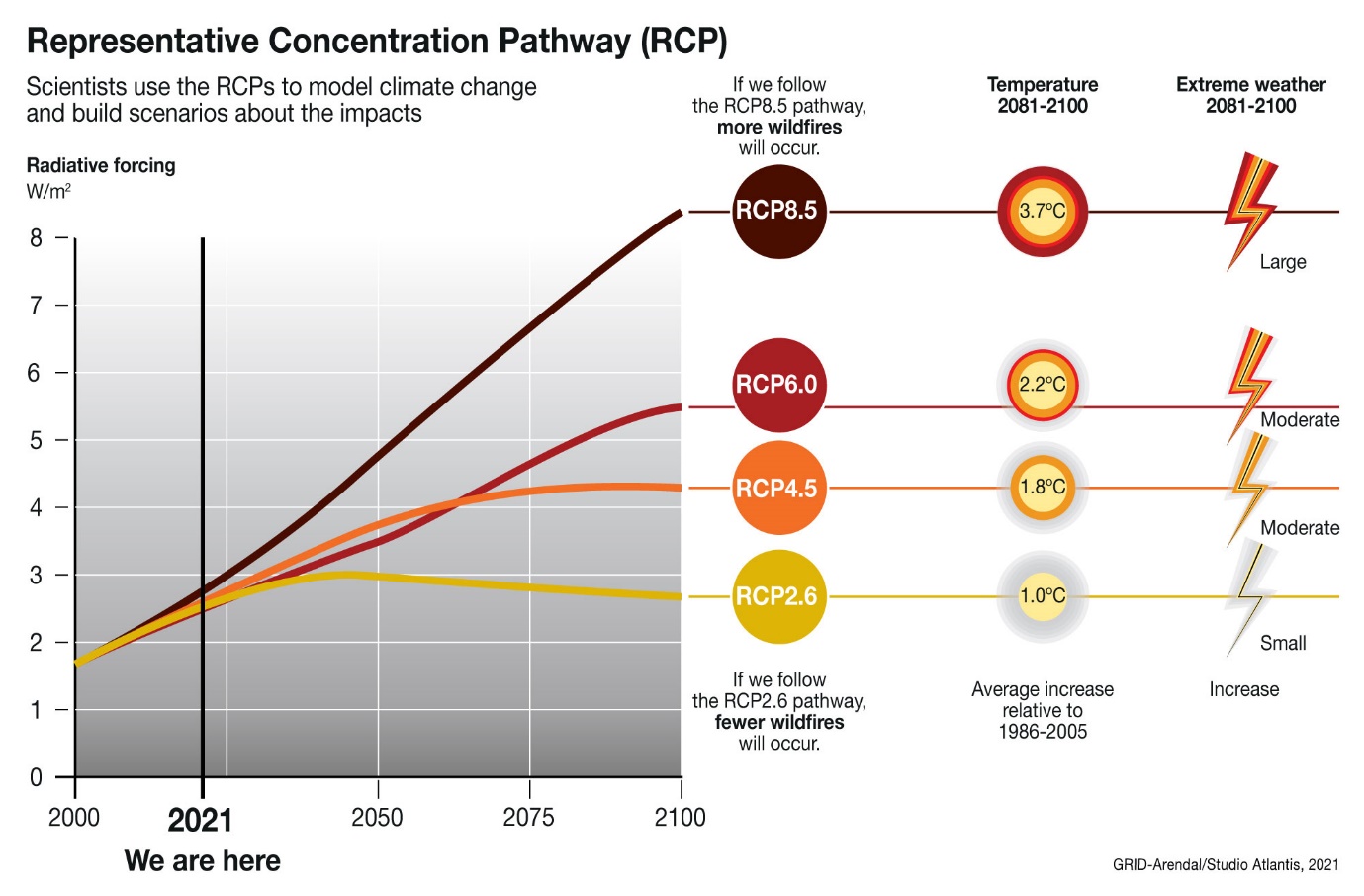 Representative Concentration Pathway (RCP) | GRID-Arendal