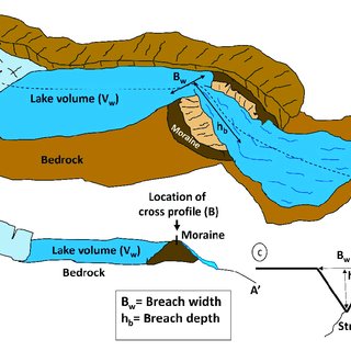 Schematic showing (a) a moraine-dammed glacial lake showing breach... |  Download Scientific Diagram