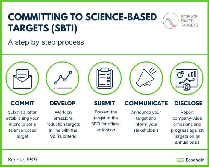 Science-Based Targets - What they are, Why they work & How to get going -  Ecochain - LCA software company