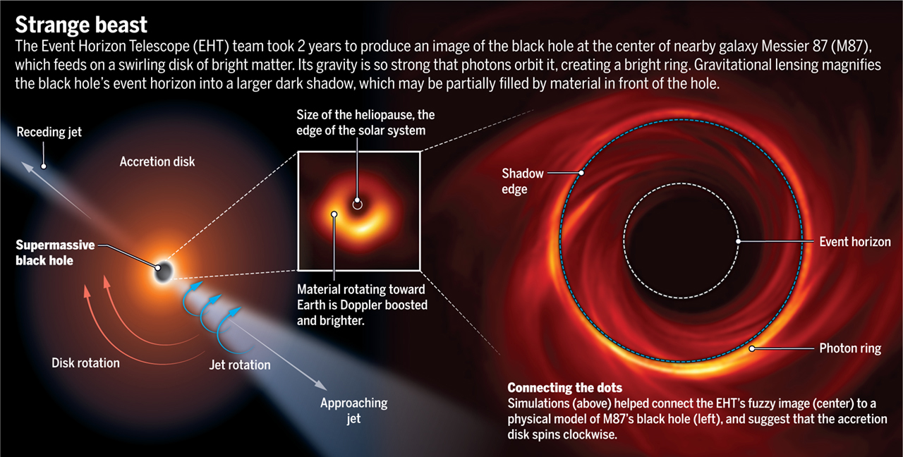 Shadowy first image of black hole revealed | Science