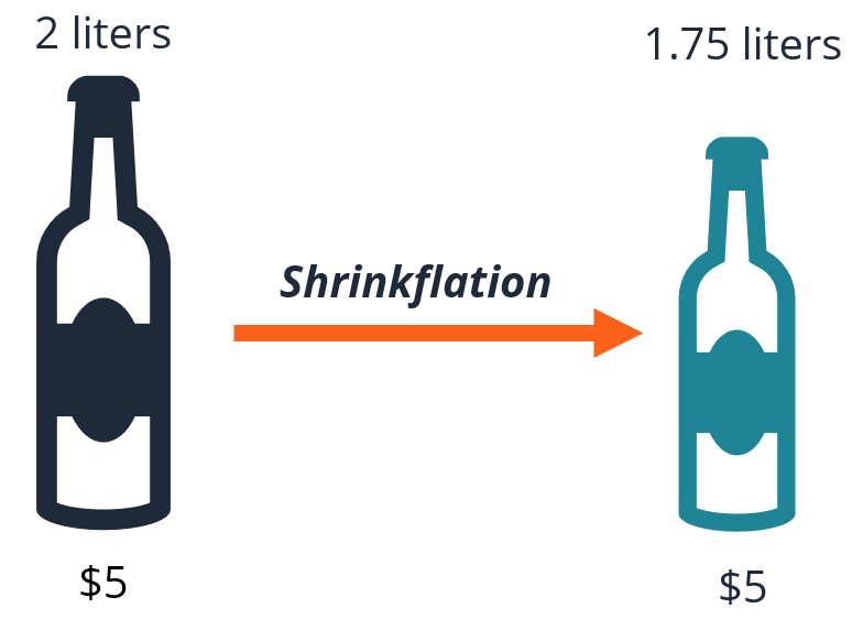 Shrinkflation - Definition, Causes, Effects, Examples