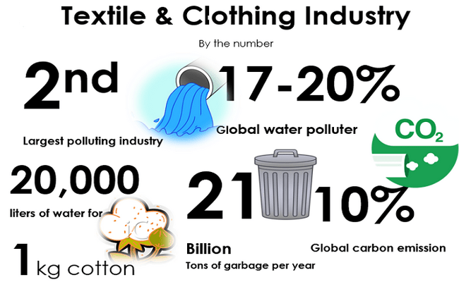 Sustainability Issues in Current Textile and Apparel Industry