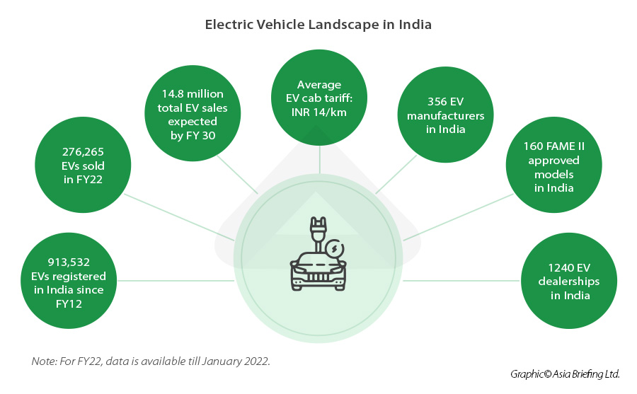 The Electric Vehicle Ecosystem in India: A Look at the Progress So Far