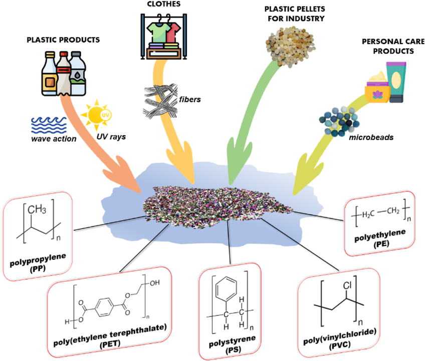 The main sources of MP pollution and the most common plastic polymers... | Download Scientific Diagram