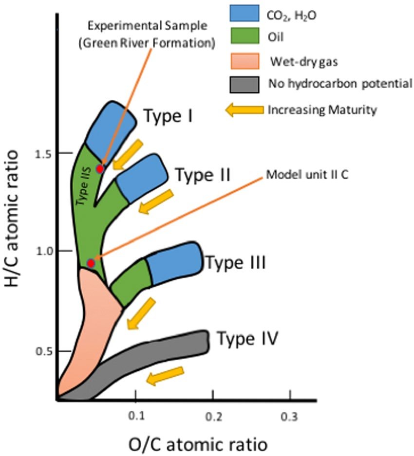 van Krevelen diagram showing the four types of kerogen and how their... |  Download Scientific Diagram