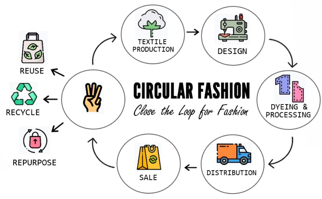 Vivify Textiles Blog: Contirbuting towards Circular Fashion