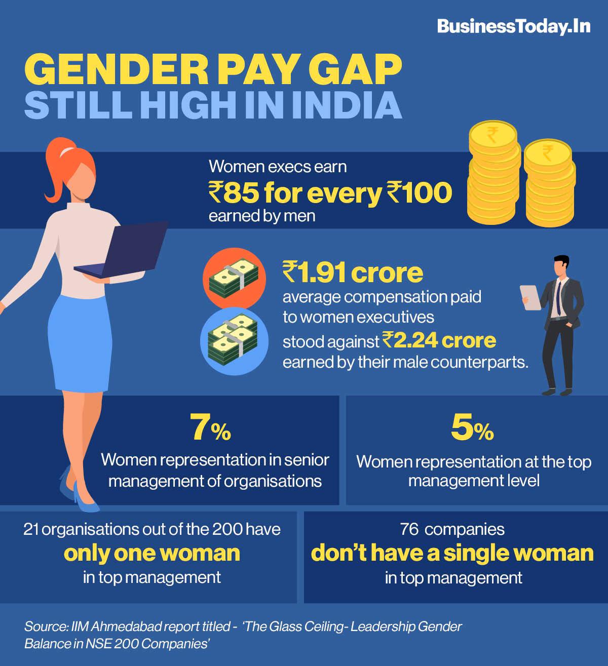 Women executives earn Rs 85 for every Rs 100 earned by men, shows IIM-A  study - BusinessToday