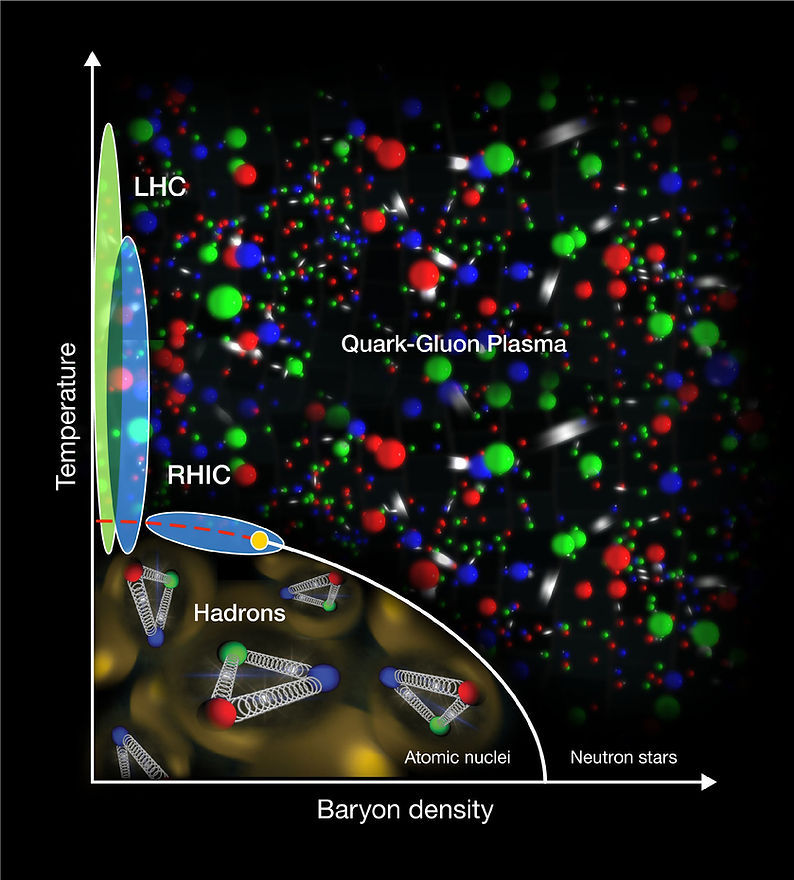 Quark Gluon Plasma- the very high energy state of matter