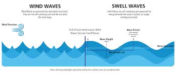 Waves and your boat | Bluewater Miles